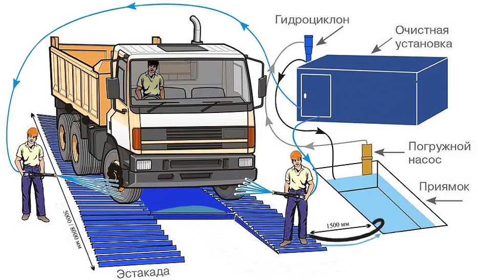 Оборудование для мойки колес на стройплощадке - ООО «ПромТехСнаб»